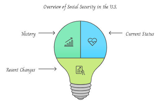 Detailed Analysis of Social Security Benefits in America
