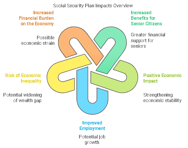Detailed Analysis of Social Security Benefits in America