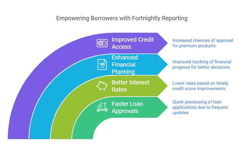 RBI New Credit Reporting Rule 4 BENEFIT OF CHANGES RBI’s new credit reporting rule to help borrowers