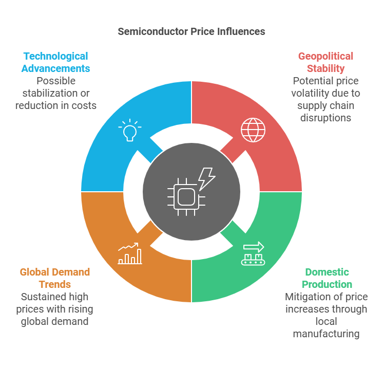 Semiconductor Price Landscape in India from Year 2025 and Onwards 4 SEMI PRICE REASON 1 Semiconductor Price Landscape in India from Year 2025 and Onwards