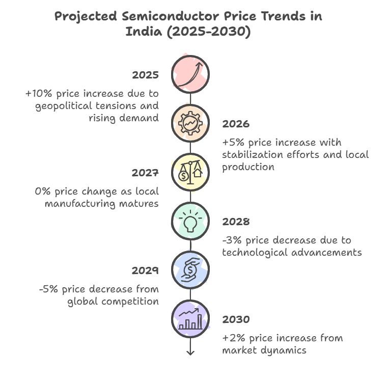 Semiconductor Price Landscape in India from Year 2025 and Onwards 6 SEMI PRICE Semiconductor Price PREDICTION AND Landscape in India from Year 2025 and Onwards