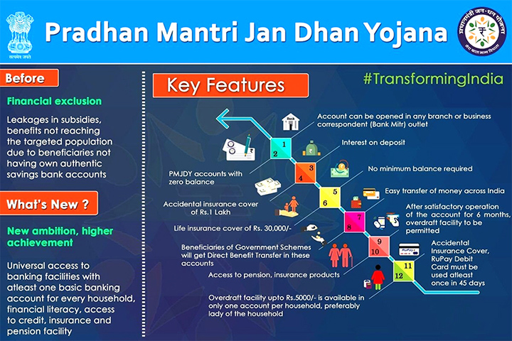 PM Jan Dhan Overdraft Yojana Se Bina Aadhar Kaise Nikale Rs. 10000,
PM Jandhan Overdraft ke Interest Rate aur charges,
PM Jandhan Overdraft ki Yogta laabh aur Nuksan,
PM Jandhan Overdraft ke samay savdhaniyan,
PM Jandhan Overdraft ke Fraud,
