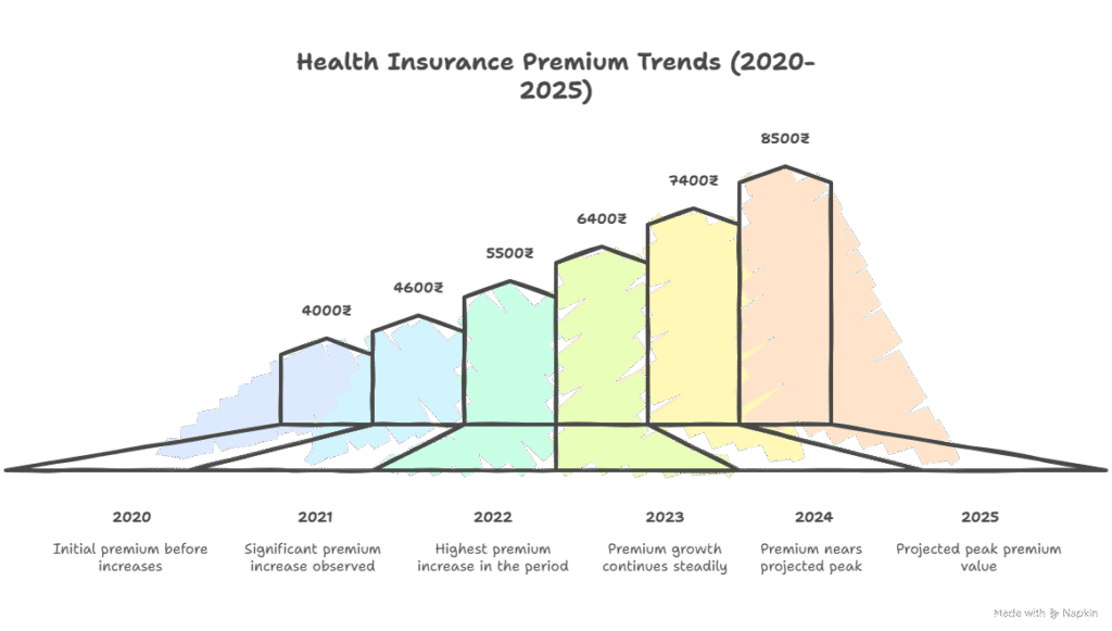 toddler healthcare cost inflation in India 2025,
Child Medical Expenses Rising India Statistics,
Toddler Vaccination Cost India Trends,
Child Hospitalization Cost India Analysis,
sum insured for child health insurance India