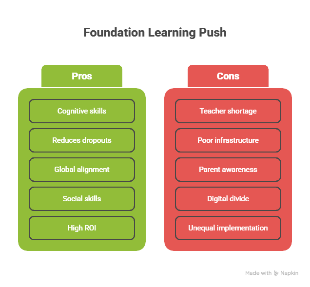 Foundation Learning Push (NIPUN Bharat / FLN) for Kids 0–5 Years,
ECCE and NIPUN Bharat advantages and drawbacks