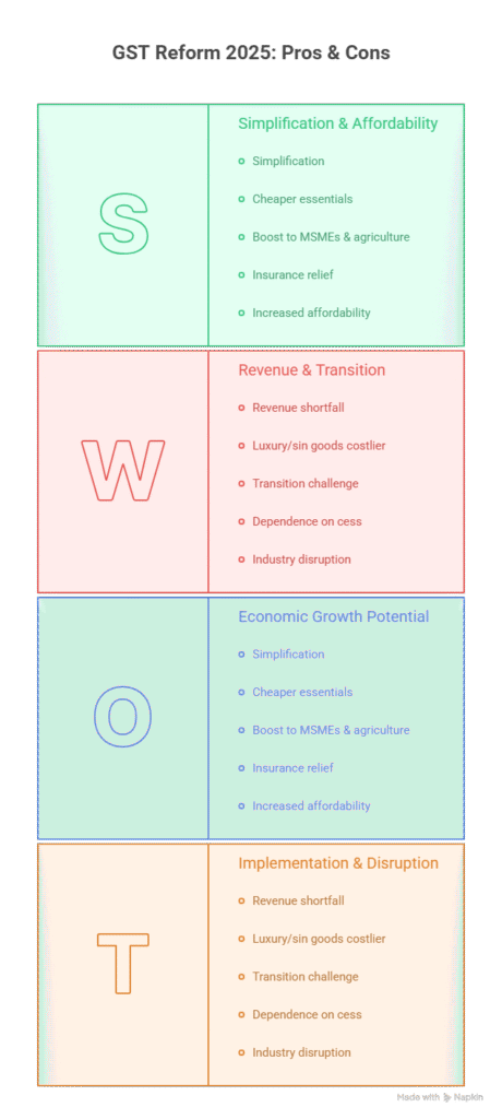 What Gets Cheaper After GST 2025,
Pros and ❌ Cons of GST Reform 2025,
GST Rate Old vs New 2025 Comparison Table,
0% GST Items List 2025 India,
Pros and Cons of GST Slabs 2025